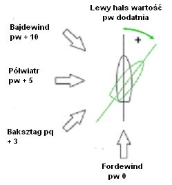 Poprawka na wiatr - lewy hals